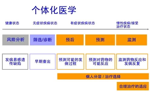 精准医学经营产品